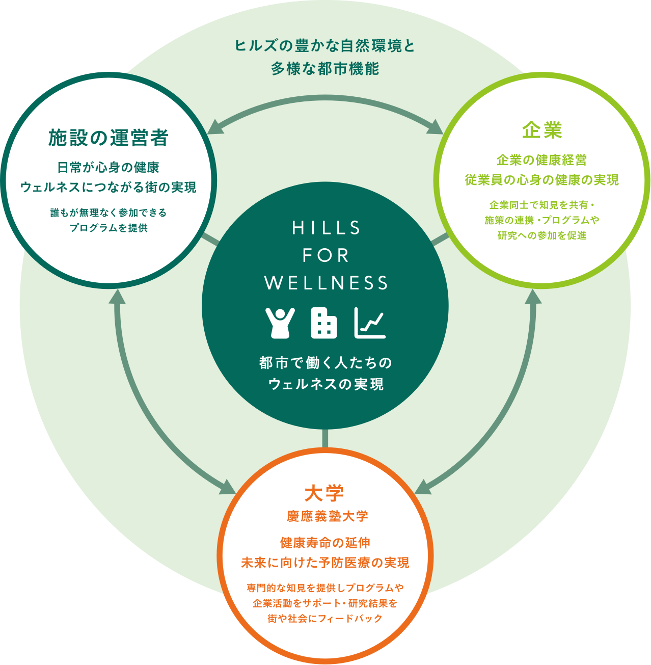 ヒルズの豊かな自然環境と多様な都市機能を基盤に、施設の運営者・企業・大学（慶應義塾大学）が連携し、都市で働く人たちのウェルネスを実現するHills for Wellnessの共創モデル